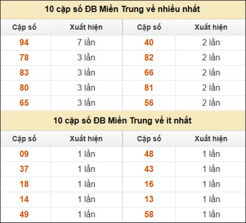 Sử Dụng Dữ Liệu Thống Kê Dài Hạn